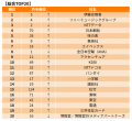 伊藤忠商事が4年ぶりに首位奪還