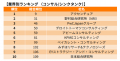 伊藤忠商事が4年ぶりに首位奪還