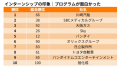 伊藤忠商事が4年ぶりに首位奪還