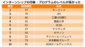 伊藤忠商事が4年ぶりに首位奪還