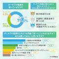 【約7割以上の方がポータブル電源を持っていると回答