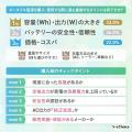 【約7割以上の方がポータブル電源を持っていると回答
