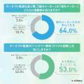 【約7割以上の方がポータブル電源を持っていると回答