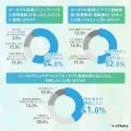 【約7割以上の方がポータブル電源を持っていると回答