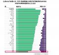 気候変動対策への日本人の意識低下が明らかに、32か国