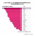 気候変動対策への日本人の意識低下が明らかに、32か国