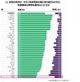 気候変動対策への日本人の意識低下が明らかに、32か国