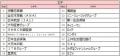 《2026年卒》男女・文理別人気、伊藤忠商事が男女・文