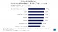 アメリカ人の大多数が関税により価格が上昇すると予想