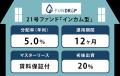 FUNDROP 21号ファンドの運用期間が終了、償還および当
