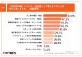 【調査】「アナログ回帰」の背景に“現場DX疲れ“の兆し