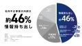 ＜企業の社内不正事案の約46%が情報持ち出しと判明＞