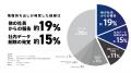＜企業の社内不正事案の約46%が情報持ち出しと判明＞