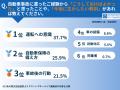 自動車事故経験者613名に聞いた「こうしておけばよか