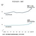 ソフトウェア業の倒産、過去10年で最多　前年度の1.4