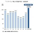 ソフトウェア業の倒産、過去10年で最多　前年度の1.4