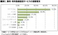 2025年有料動画配信サービス利用動向調査