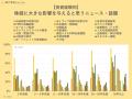 個人投資家が「株価に影響する」と考えるニュース調査