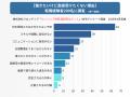 「働きたいけど面接受けたくない」が82％！エンジニア