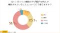 【ガソリン代に関する調査】ガソリン価格の地域差は最