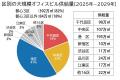 東京23区の大規模オフィスビル供給量調査2025