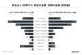 AI不動産投資のRENOSY、「初任給と投資に関する新社会