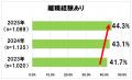 美容師の資格を取っても「美容師にならない」割合が増