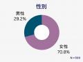 約6割が花粉症の症状によりパフォーマンスが低下と回