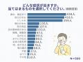 約6割が花粉症の症状によりパフォーマンスが低下と回