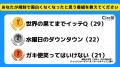【Z世代のホンネ調査】大学生の過半数が江頭2：50は不