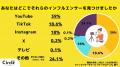 【Z世代のホンネ調査】大学生500人に聞いた次に来るイ
