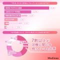 【ワキガ治療、7割が検討中も実施はわずか3％！】その