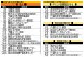 【看護学生対象】『就職希望病院調査～就職したい病院