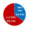 「小1の壁」だけじゃない。約4割が“孤独な子育て”に悩