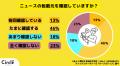 【Z世代のホンネ調査】24％の大学生が「Grokのファク