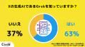 【Z世代のホンネ調査】24％の大学生が「Grokのファク