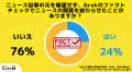 【Z世代のホンネ調査】24％の大学生が「Grokのファク