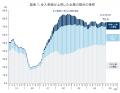 ３年４カ月連続で７割超の企業が仕入単価の上昇に直面
