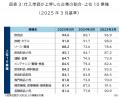 ３年４カ月連続で７割超の企業が仕入単価の上昇に直面