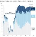 ３年４カ月連続で７割超の企業が仕入単価の上昇に直面