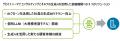 オルツ、生成AIの社会実装においてデロイト トーマツ