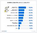 約6割が「内容を充分に理解せず契約」している生命保