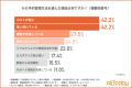 【サロン経営者に調査】予約管理において4割以上が「