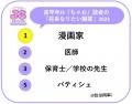 「JS研究所」 女子小学生1000人の「夢」に関する最新