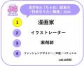 「JS研究所」 女子小学生1000人の「夢」に関する最新