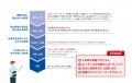 高卒新入社員の定着と社外同期との成長を支援する研修
