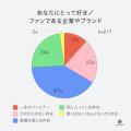 「共に価値を創る時代 」へ：消費者と企業の関係に見
