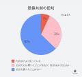 「共に価値を創る時代 」へ：消費者と企業の関係に見