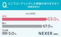 【コーディング経験者に聞いた】28％が、もっとも難し