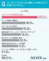 【コーディング経験者に聞いた】28％が、もっとも難し